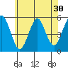Tide chart for Branford, Branford River, Connecticut on 2022/06/30