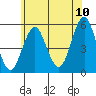 Tide chart for Branford, Branford River, Connecticut on 2022/07/10