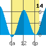 Tide chart for Branford, Branford River, Connecticut on 2022/07/14