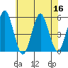 Tide chart for Branford, Branford River, Connecticut on 2022/07/16