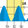 Tide chart for Branford, Branford River, Connecticut on 2022/07/18