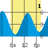 Tide chart for Branford, Branford River, Connecticut on 2022/07/1