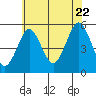 Tide chart for Branford, Branford River, Connecticut on 2022/07/22
