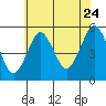 Tide chart for Branford, Branford River, Connecticut on 2022/07/24