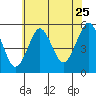 Tide chart for Branford, Branford River, Connecticut on 2022/07/25