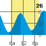 Tide chart for Branford, Branford River, Connecticut on 2022/07/26