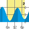 Tide chart for Branford, Branford River, Connecticut on 2022/07/2