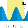 Tide chart for Branford, Branford River, Connecticut on 2022/07/31
