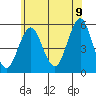 Tide chart for Branford, Branford River, Connecticut on 2022/07/9