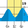 Tide chart for Branford, Branford River, Connecticut on 2022/09/19