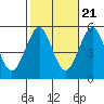 Tide chart for Branford, Branford River, Connecticut on 2022/10/21