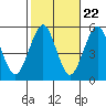 Tide chart for Branford, Branford River, Connecticut on 2022/10/22