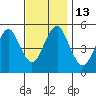 Tide chart for Branford, Branford River, Connecticut on 2022/11/13