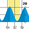 Tide chart for Branford, Branford River, Connecticut on 2022/11/20