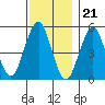 Tide chart for Branford, Branford River, Connecticut on 2022/11/21