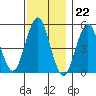 Tide chart for Branford, Branford River, Connecticut on 2022/11/22