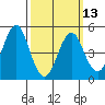 Tide chart for Branford, Branford River, Connecticut on 2023/03/13