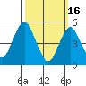 Tide chart for Branford, Branford River, Connecticut on 2023/03/16