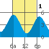 Tide chart for Branford, Branford River, Connecticut on 2023/03/1