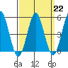 Tide chart for Branford, Branford River, Connecticut on 2023/03/22