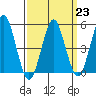 Tide chart for Branford, Branford River, Connecticut on 2023/03/23