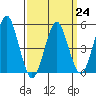 Tide chart for Branford, Branford River, Connecticut on 2023/03/24