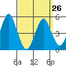 Tide chart for Branford, Branford River, Connecticut on 2023/03/26