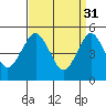 Tide chart for Branford, Branford River, Connecticut on 2023/03/31