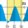 Tide chart for Branford, Branford River, Connecticut on 2023/04/21