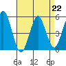 Tide chart for Branford, Branford River, Connecticut on 2023/04/22