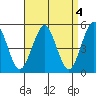 Tide chart for Branford, Branford River, Connecticut on 2023/04/4