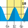 Tide chart for Branford, Branford River, Connecticut on 2023/07/18