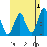 Tide chart for Branford, Branford River, Connecticut on 2023/07/1