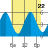 Tide chart for Branford, Branford River, Connecticut on 2023/07/22