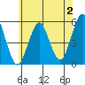 Tide chart for Branford, Branford River, Connecticut on 2023/07/2