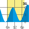 Tide chart for Branford, Branford River, Connecticut on 2023/07/31