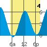 Tide chart for Branford, Branford River, Connecticut on 2023/07/4