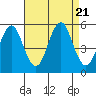 Tide chart for Branford, Branford River, Connecticut on 2023/08/21