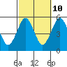 Tide chart for Branford, Branford River, Connecticut on 2023/10/10