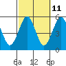Tide chart for Branford, Branford River, Connecticut on 2023/10/11
