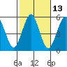Tide chart for Branford, Branford River, Connecticut on 2023/10/13