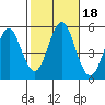 Tide chart for Branford, Branford River, Connecticut on 2023/10/18