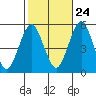 Tide chart for Branford, Branford River, Connecticut on 2023/10/24
