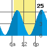Tide chart for Branford, Branford River, Connecticut on 2023/10/25