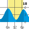 Tide chart for Branford, Branford River, Connecticut on 2024/03/18