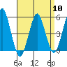 Tide chart for Branford, Branford River, Connecticut on 2024/04/10