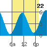 Tide chart for Branford, Branford River, Connecticut on 2024/04/22
