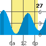 Tide chart for Branford, Branford River, Connecticut on 2024/04/27