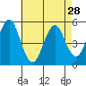 Tide chart for Branford, Branford River, Connecticut on 2024/04/28