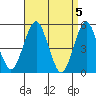Tide chart for Branford, Branford River, Connecticut on 2024/04/5